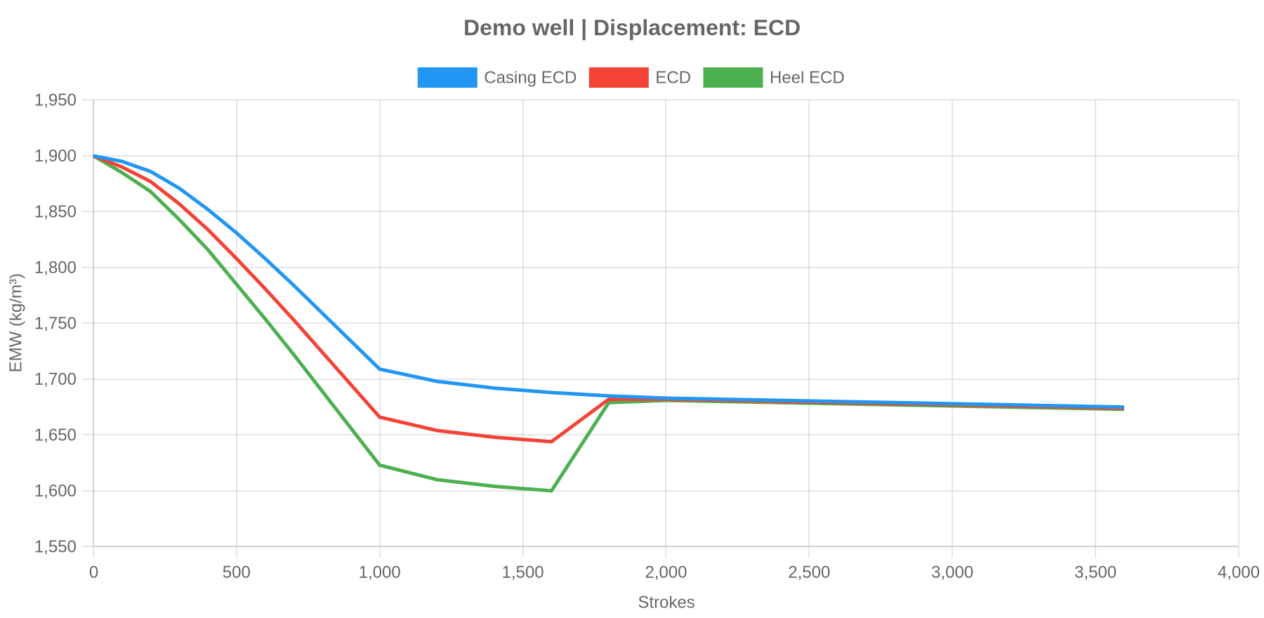 Rollover ECD chart: casing ECD, ECD and heel ECD against pump strokes