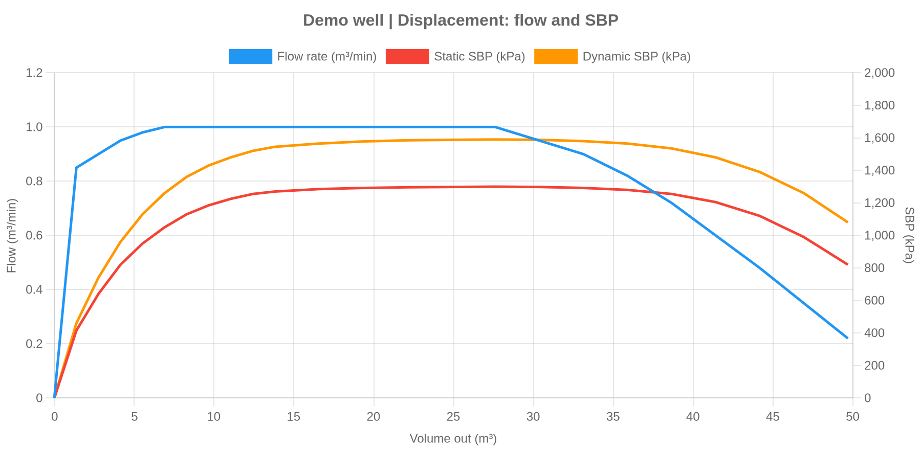 Rollover flow and surface back pressure chart against volume pumped, on two axes