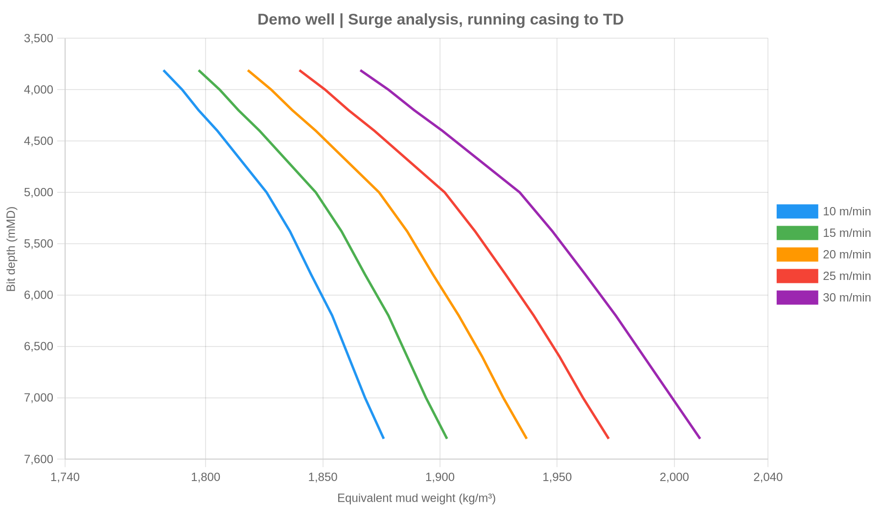 Surge analysis chart: equivalent mud weight versus bit depth for five trip speeds, depth increasing downward